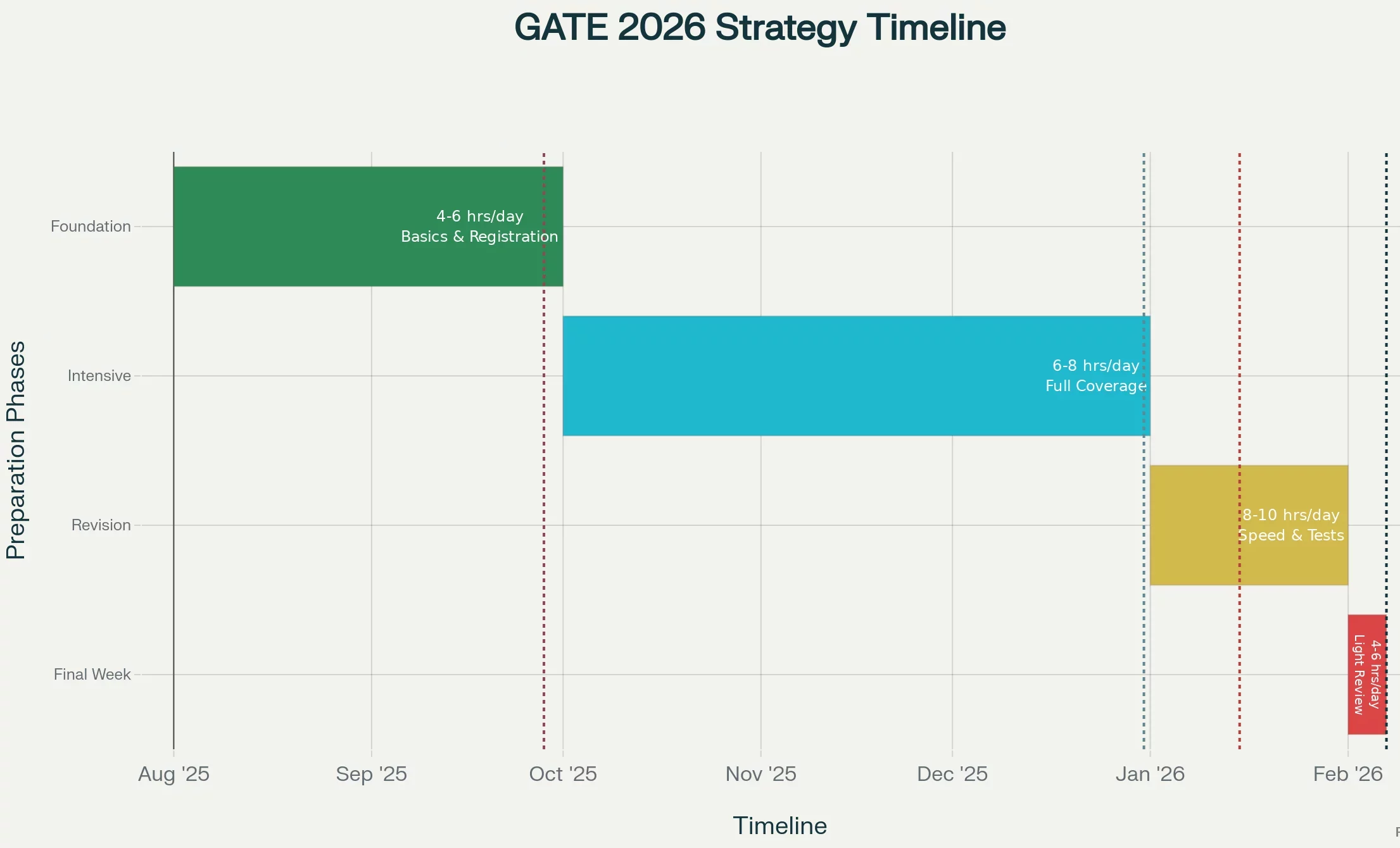 study and preparation plan for GATE 2026 exam