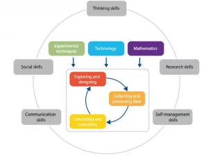 Diagram showing the cycle of scientific inquiry skills. At the center, a loop connects three stages: exploring and designing, collecting and processing data, and concluding and evaluating. Above, supporting areas include experimental techniques, technology, and mathematics. Surrounding the cycle are broader skills: thinking, social, research, communication, and self-management