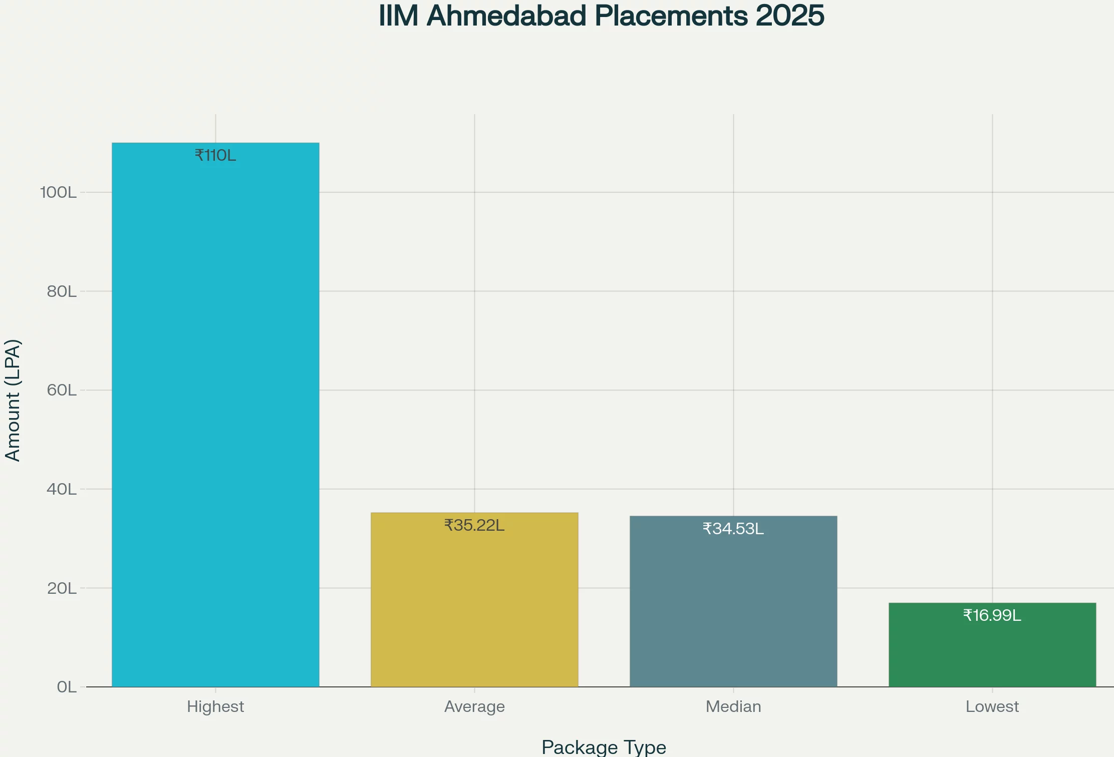 Here is the IIM Ahmedabad placement report. check the highest and average salary packages received.