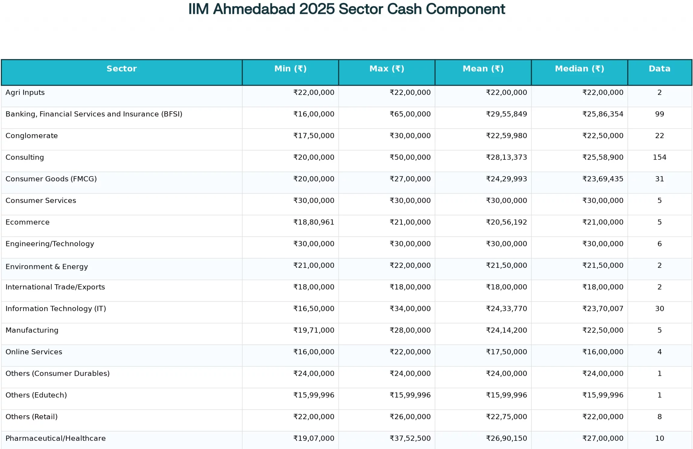 domain and sector-wise IIM Ahmedabad placement report