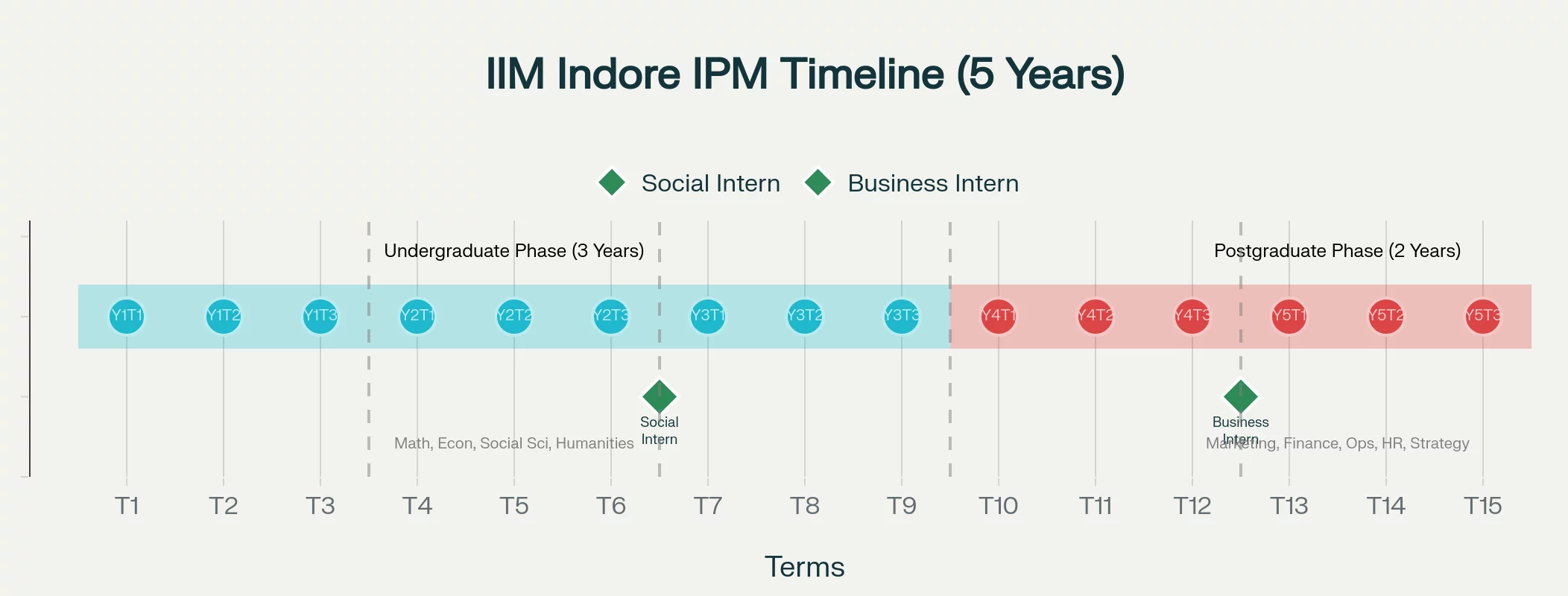 Check the complete timeline for IIM Indore IPM program. It's IIM 5 year Integrated Program.