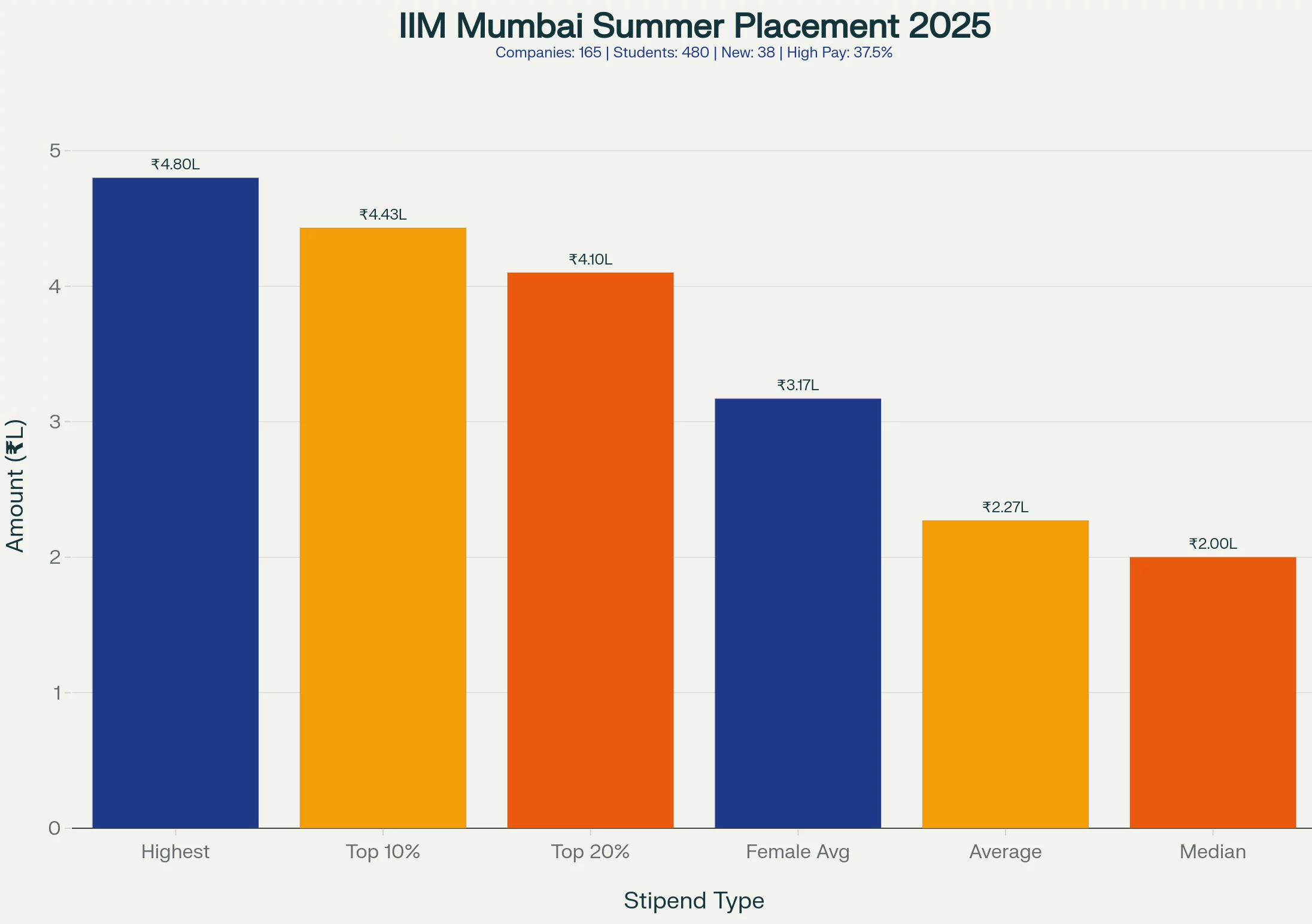 Here is an analysis of the highest and average stipends at IIM Mumbai summer internships placement 2025