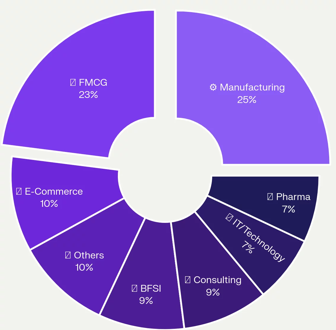 sector and domain-wise distribution of companies at IIM Mumbai summer internships placement