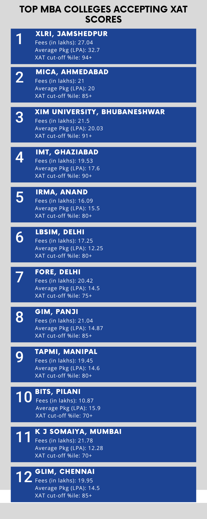 list of top MBA colleges accepting XAT scores in India