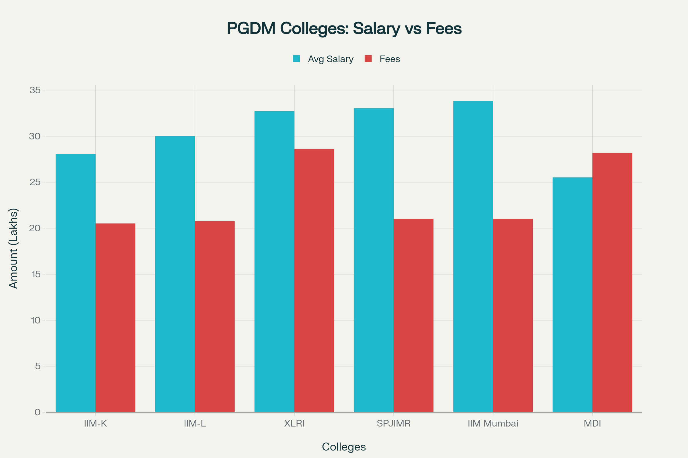 Top PGDM colleges in India with best ROI and placement figures
