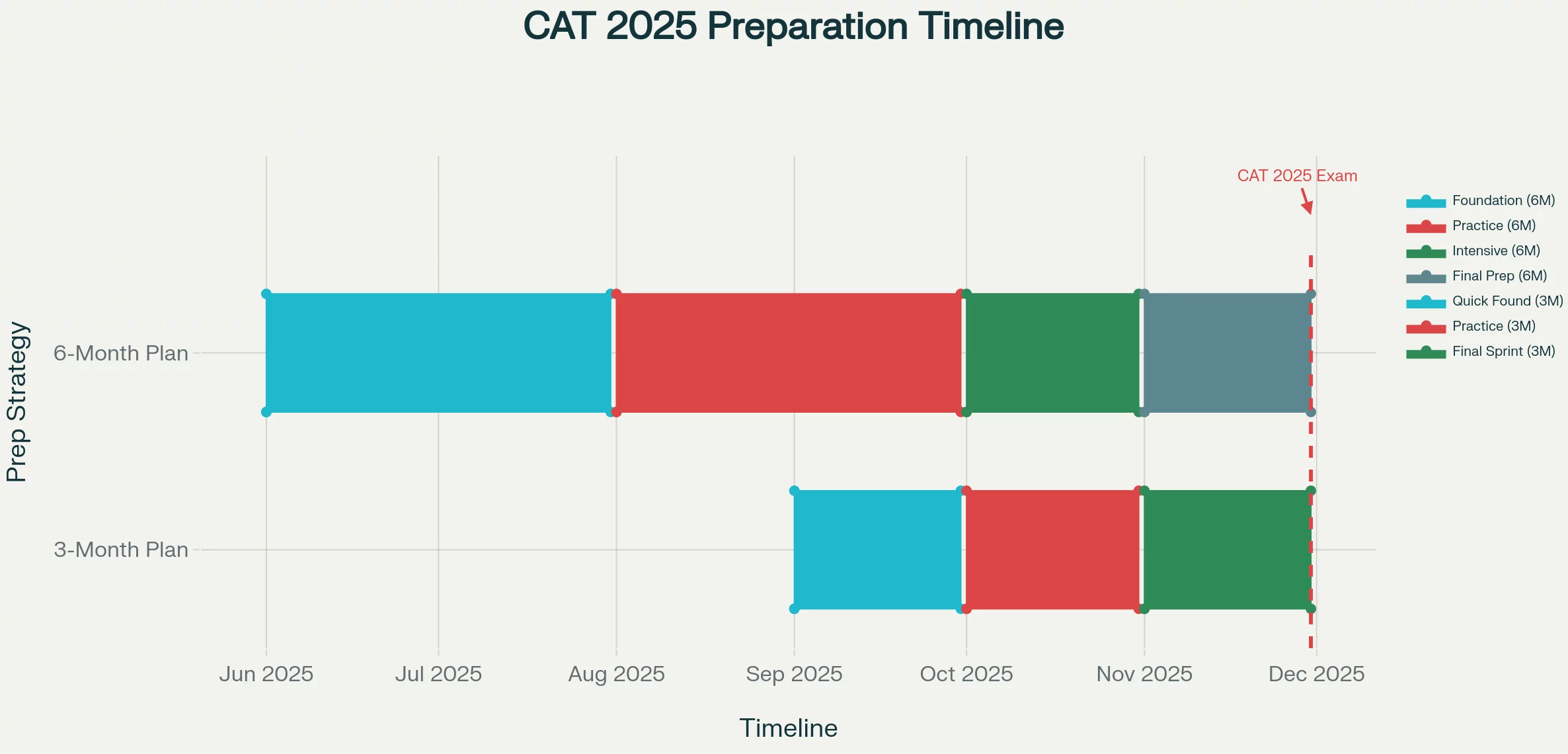 Here is a month wise timeline for CAT preparation