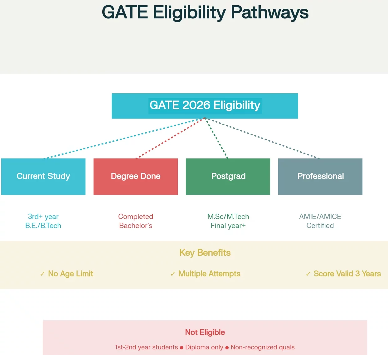 check GATE exam eligibility for 2026.