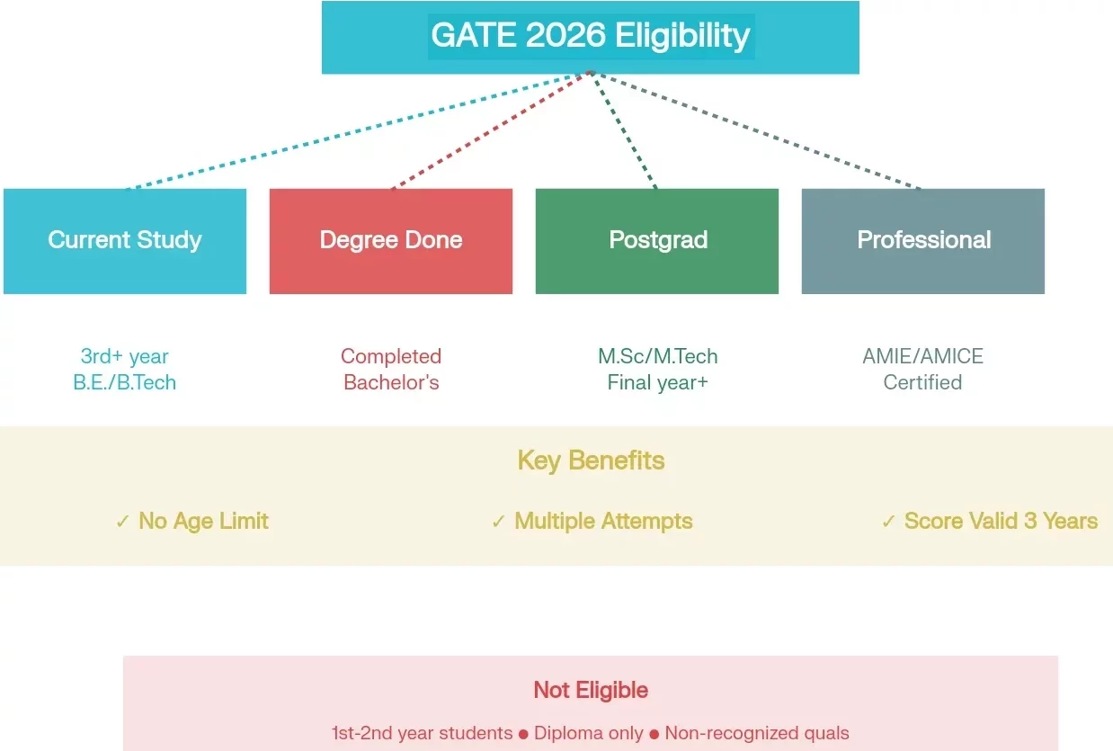 check GATE exam eligibility for 2026.