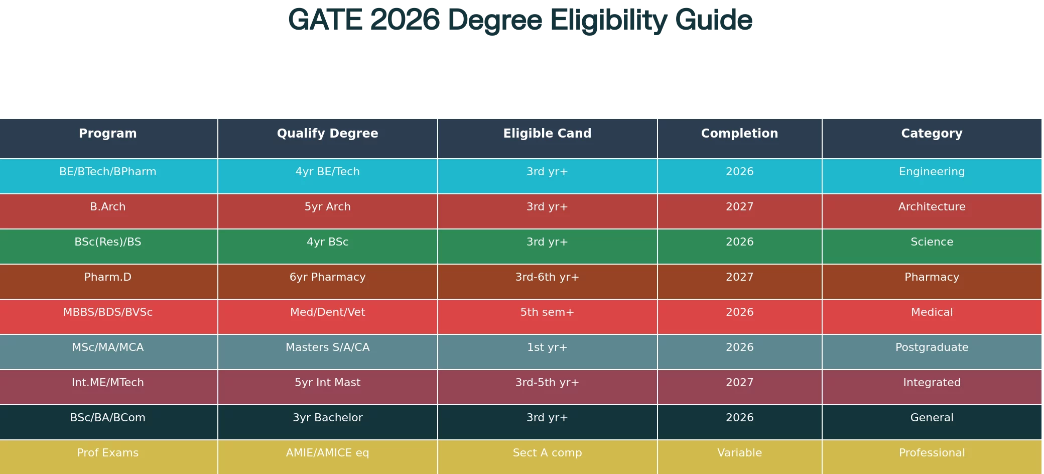 Check paper-wise GATE eligibility criteria for 2026.
