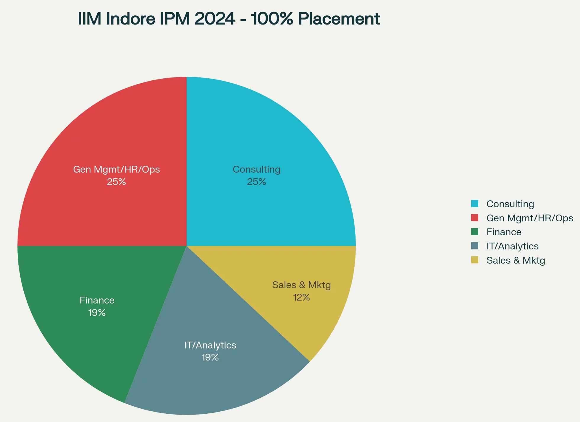 IIM Indore placement chart for all domains in IPM program