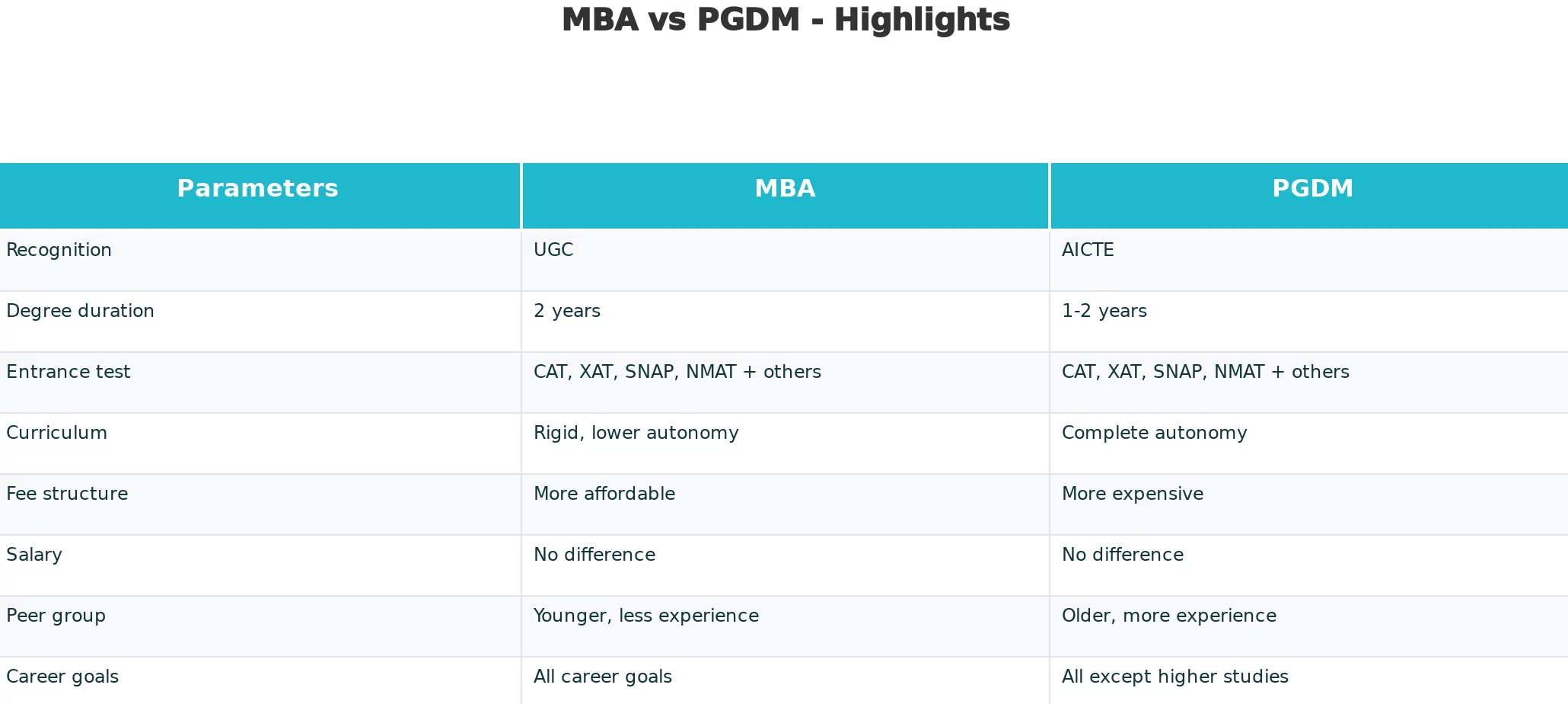 MBA or PGDM program. Check which is better.