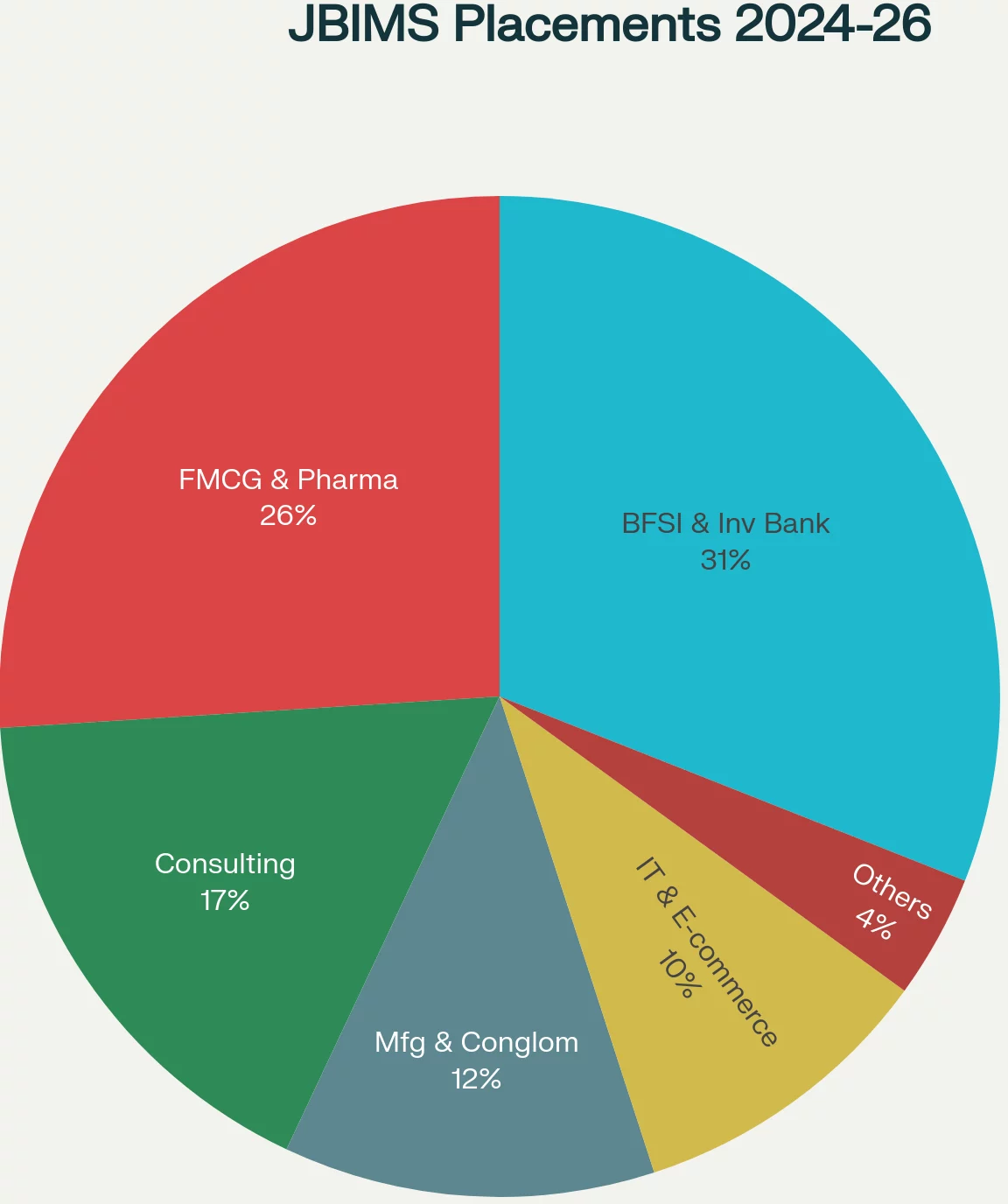 Check sector wise JBIMS placement distribution