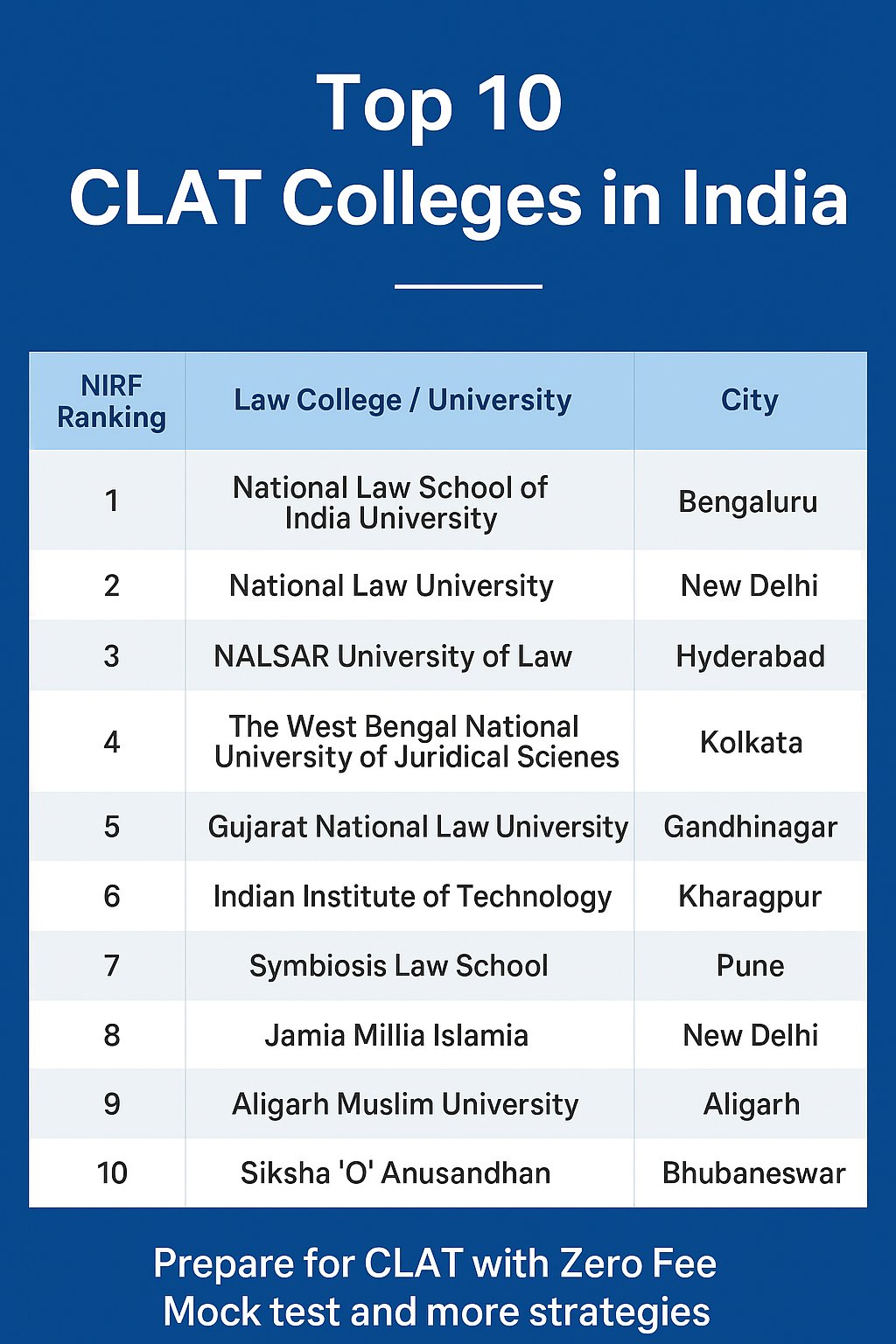 list of top 10 CLAT colleges in India