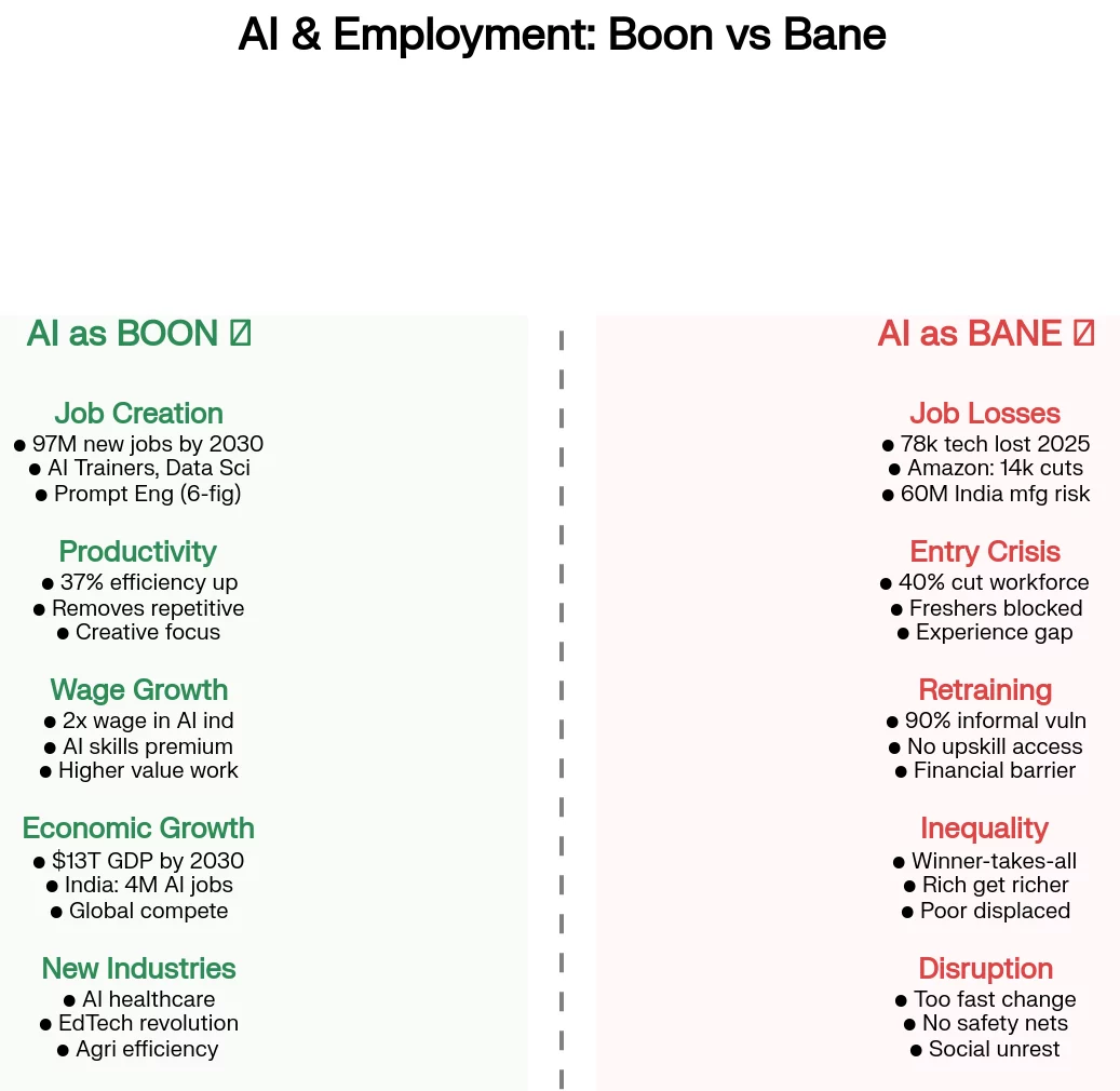 AI is boon or bane for jobs. Let's debate and check the benefits and threats of AI on jobs