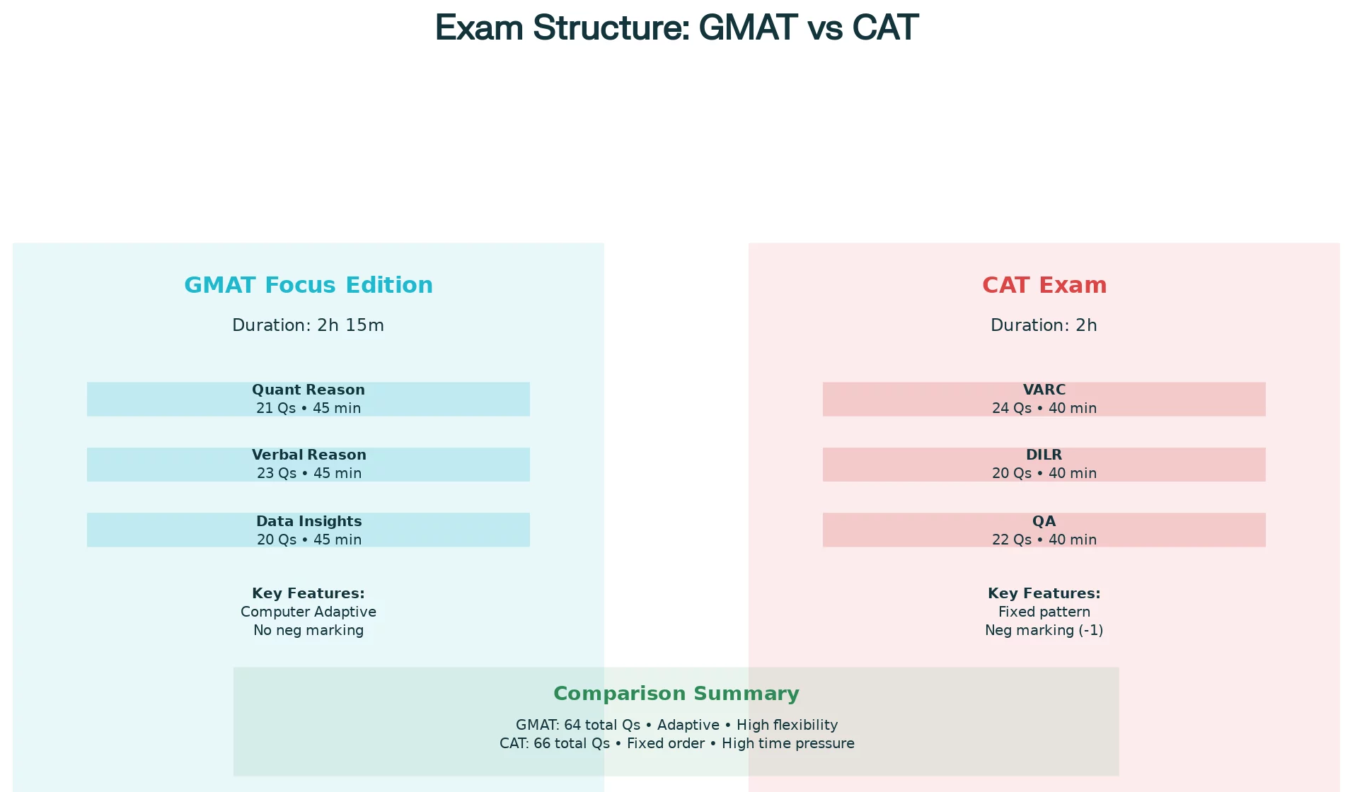 CAT Vs GMAT Exam pattern