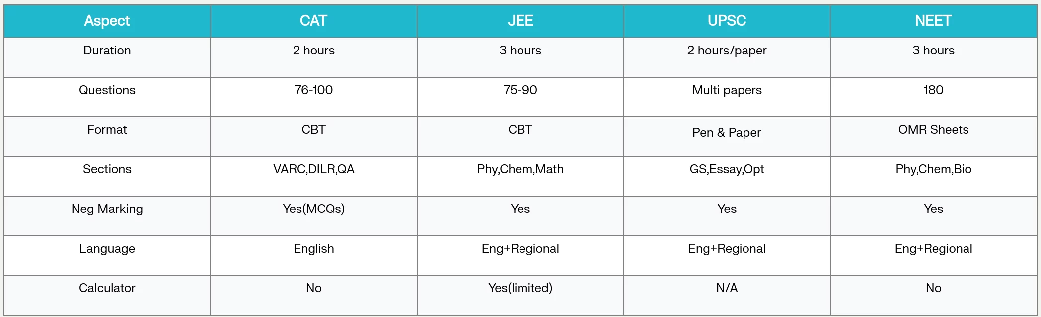 Here is a quick summary of the difference between CAT exam and other competitive exams