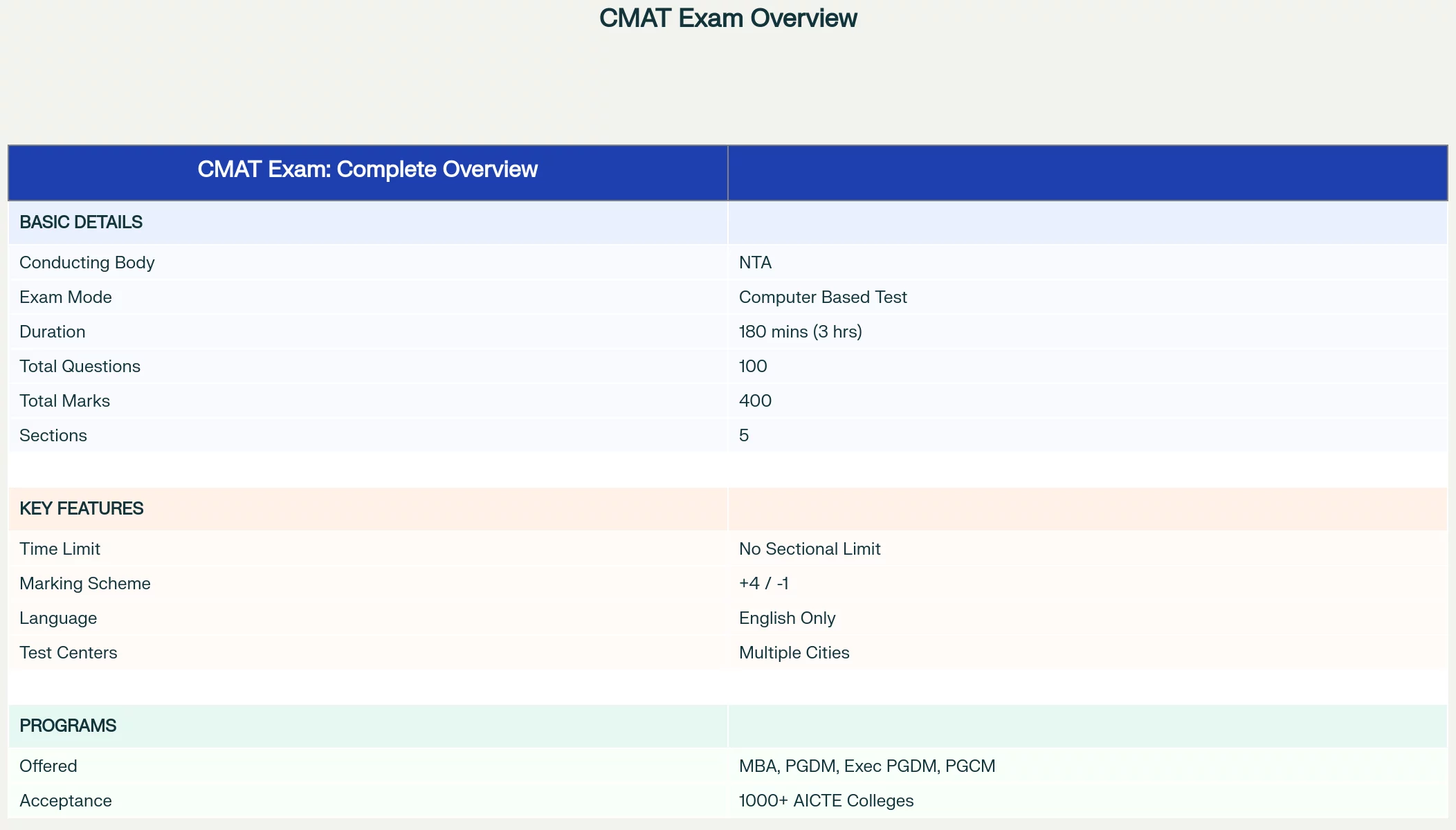 CMAT exam overview and highlights