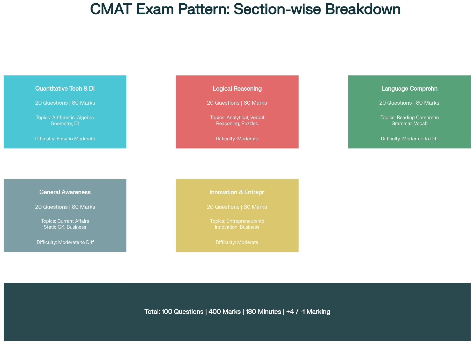 CMAT exam pattern for all sections