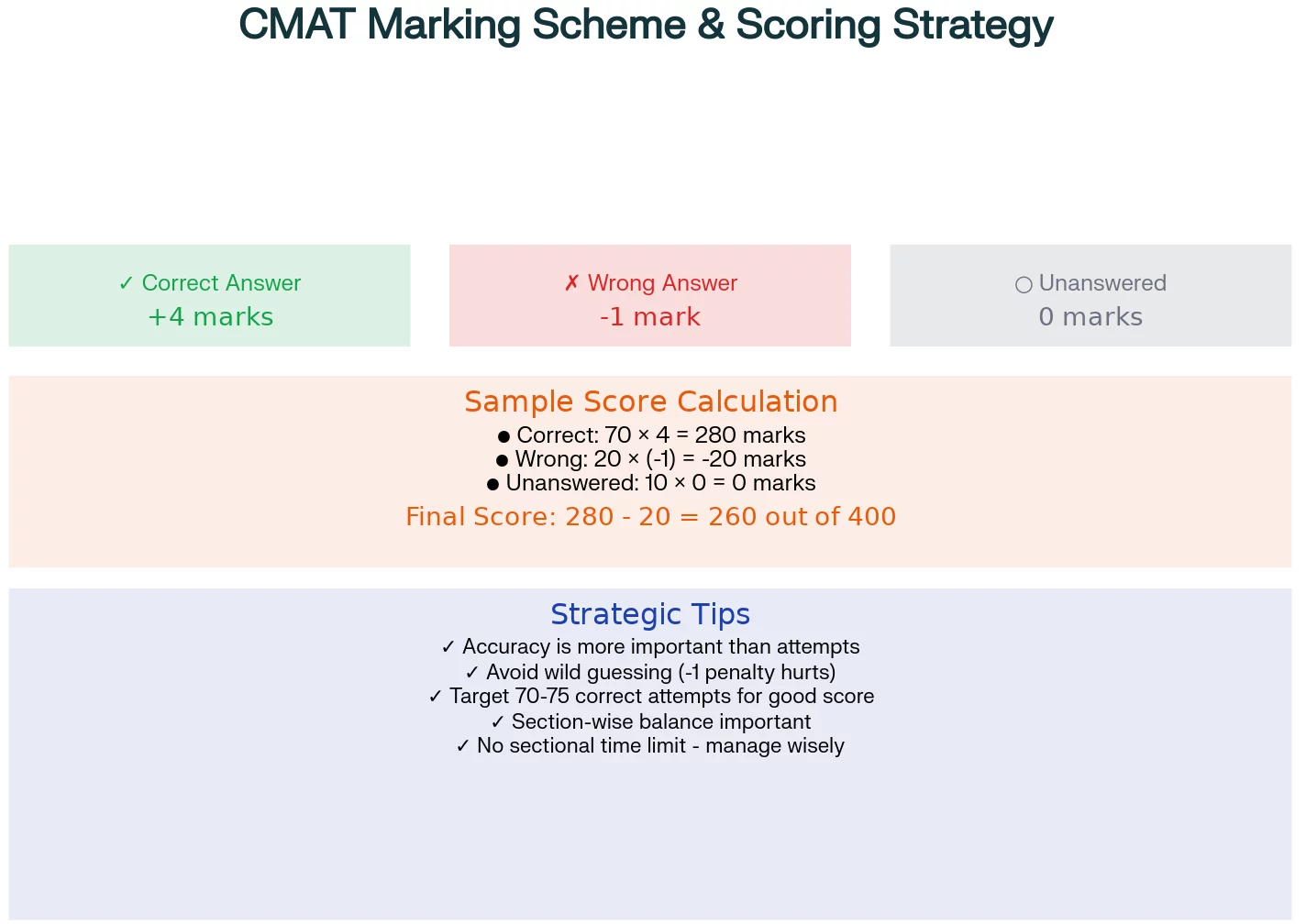 CMAT marking scheme for CMAT syllabus