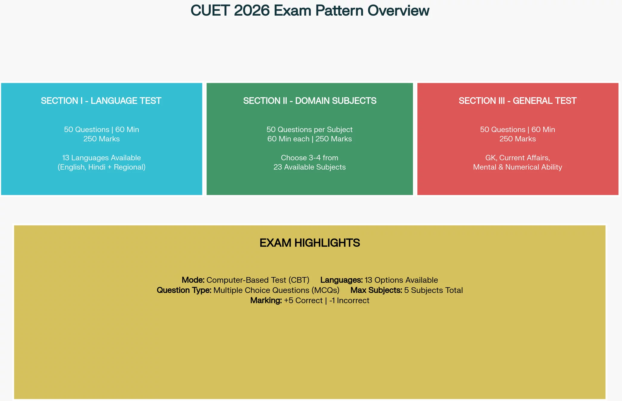 Check complete CUET Exam pattern here for all subjects.