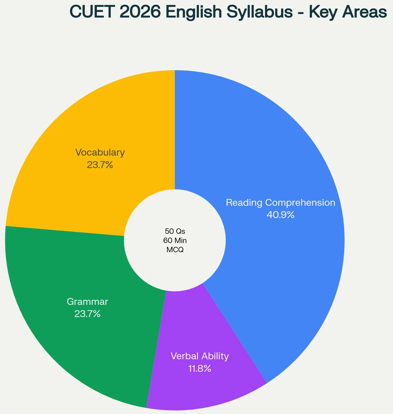 CUET English syllabus topics and their weightage