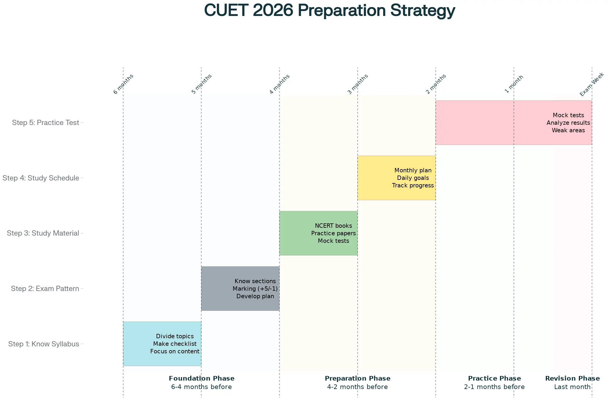 CUET preparation strategy to crack CUET exam