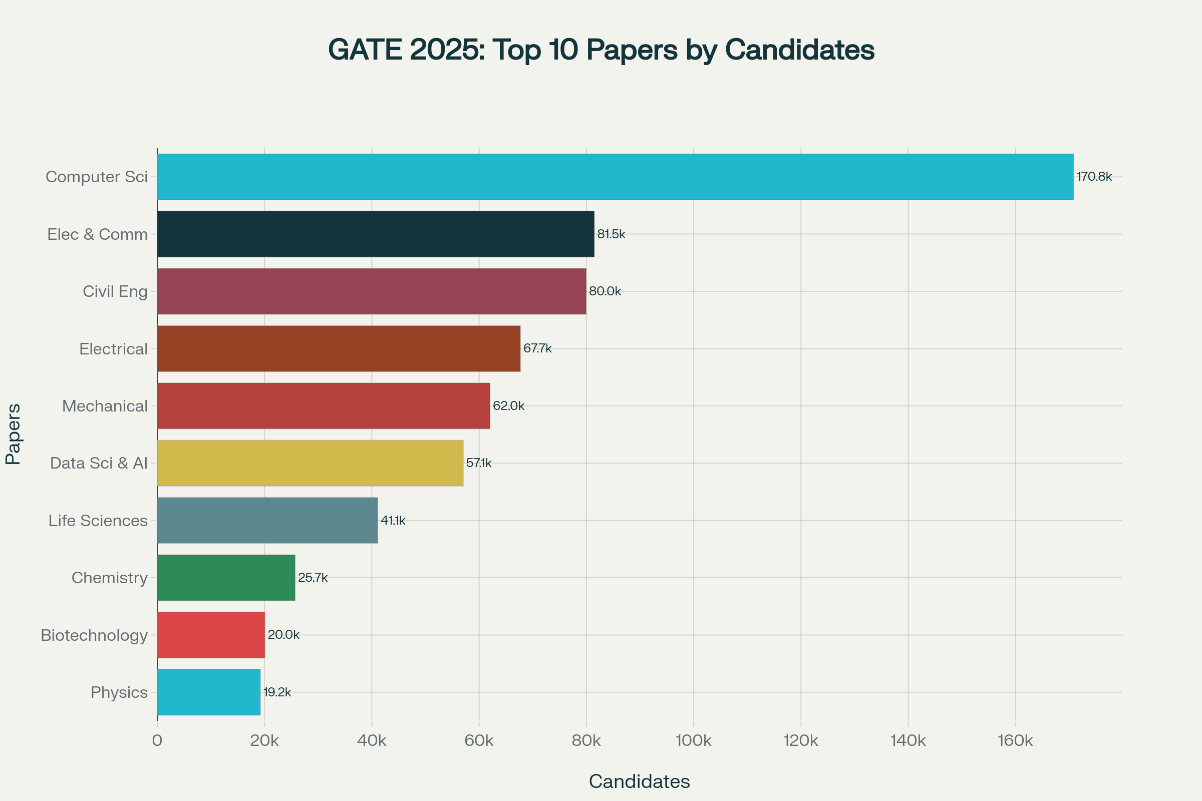 GATE Exam Statistical Analysis