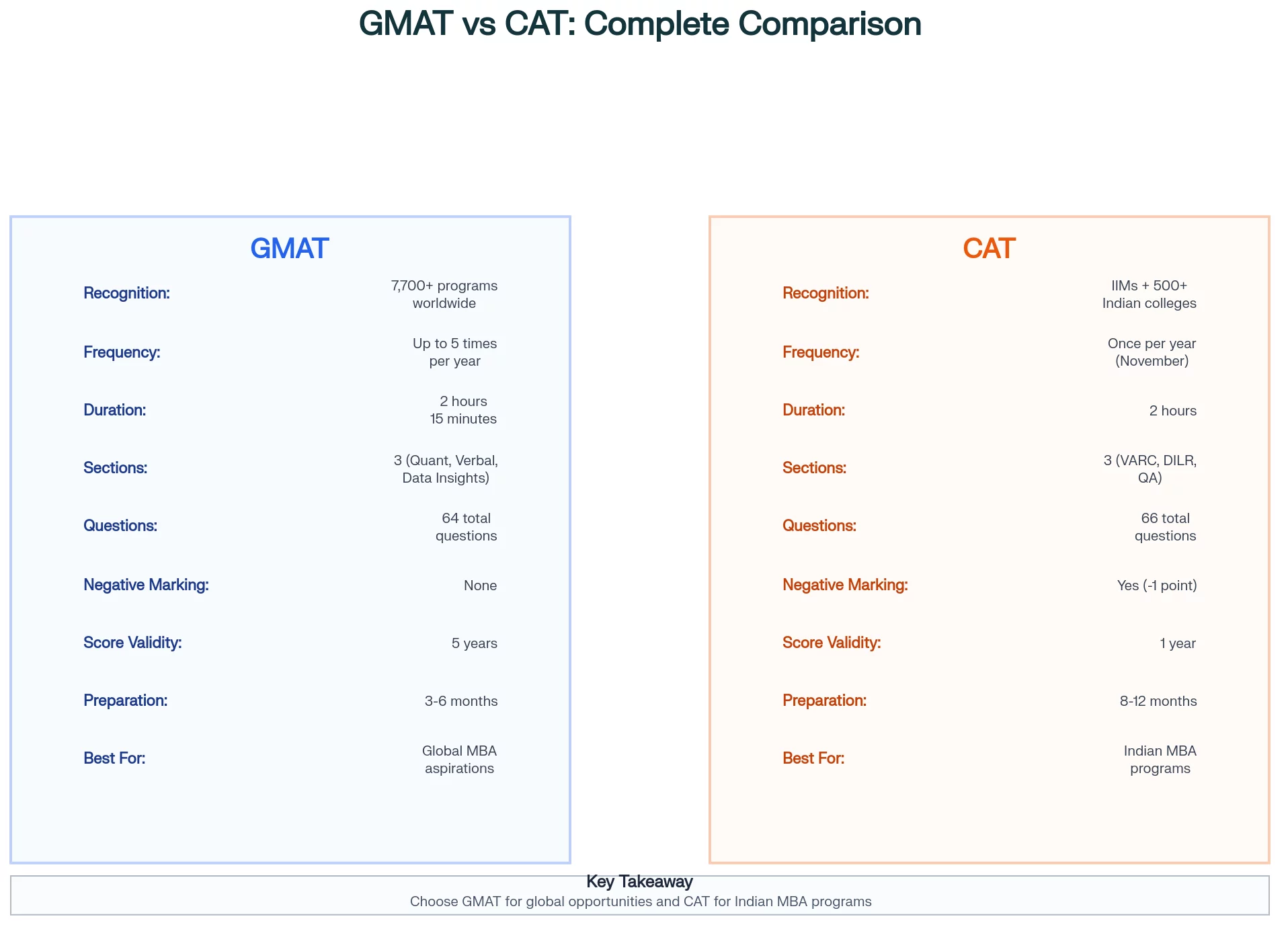 GMAT Vs CAT comparison 