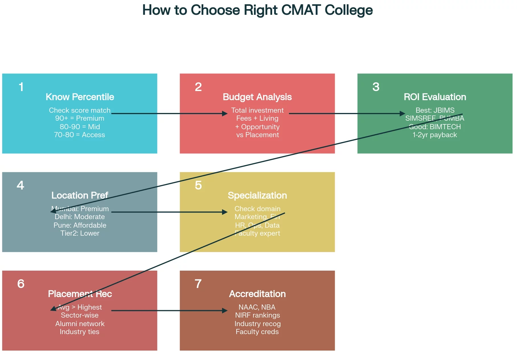 select the best CMAT college after the exam
