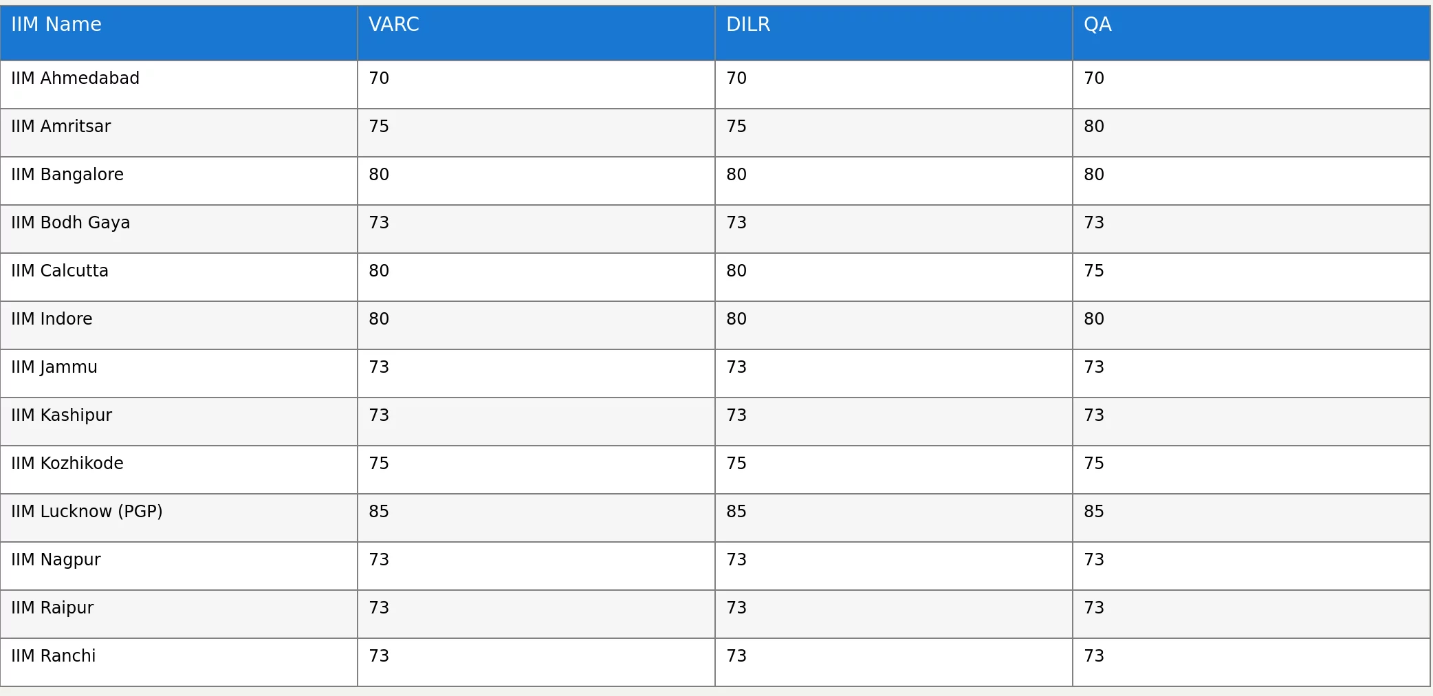 Here is an analysis of the CAT sectional cutoff for IIMs in India