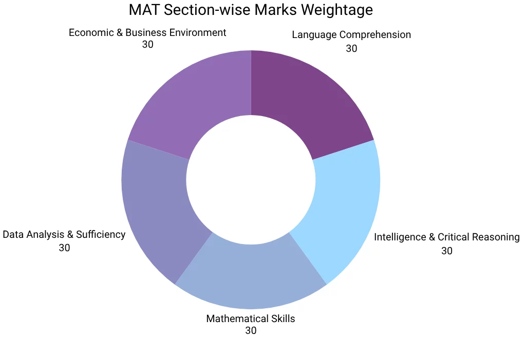 MAT exam pattern and section-wise marks weightage