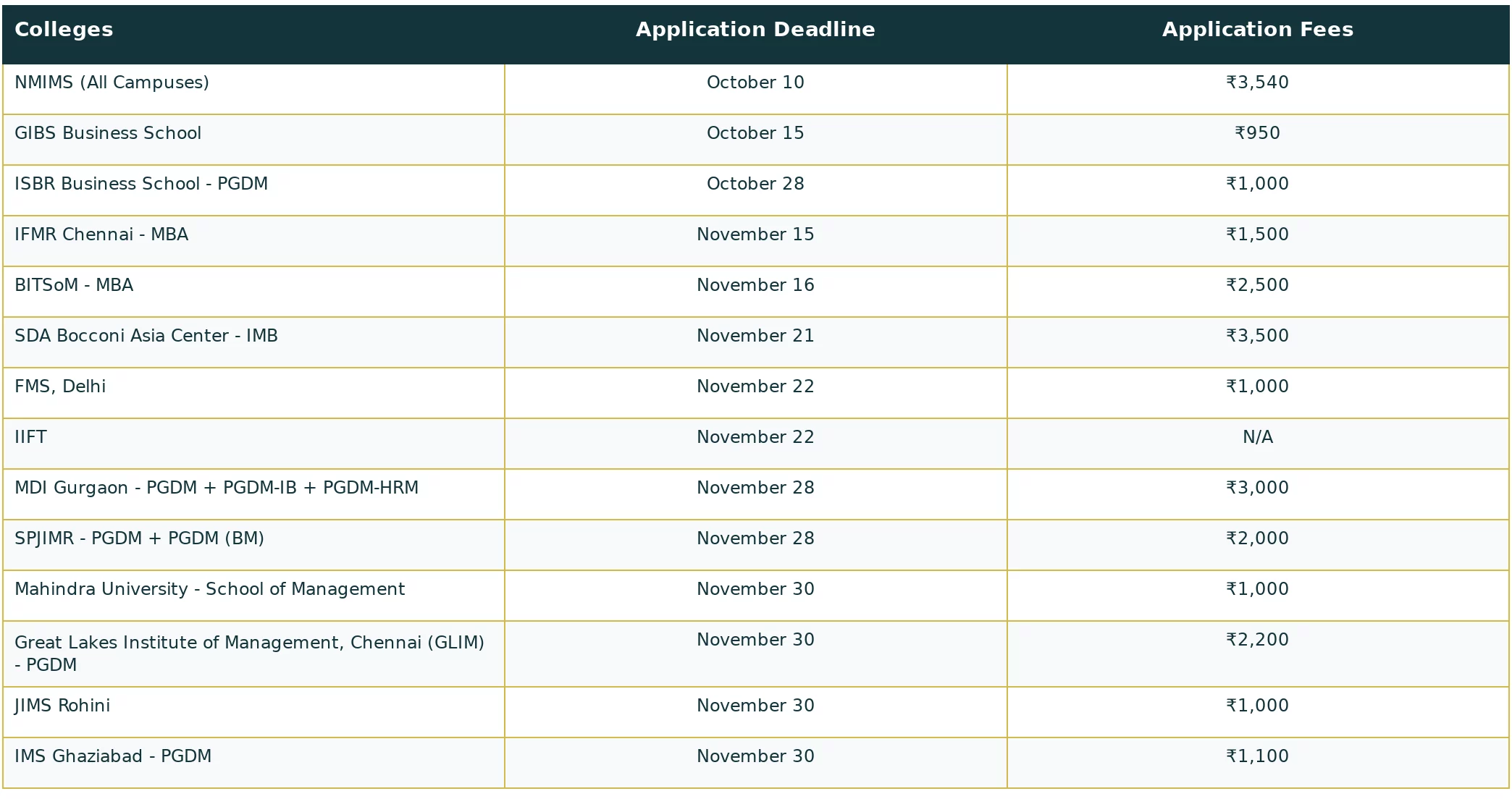 list of the top MBA colleges to apply before CAT exam 