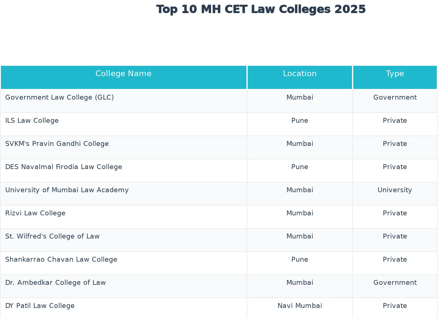 a list of top MH CET Law colleges in Maharashtra