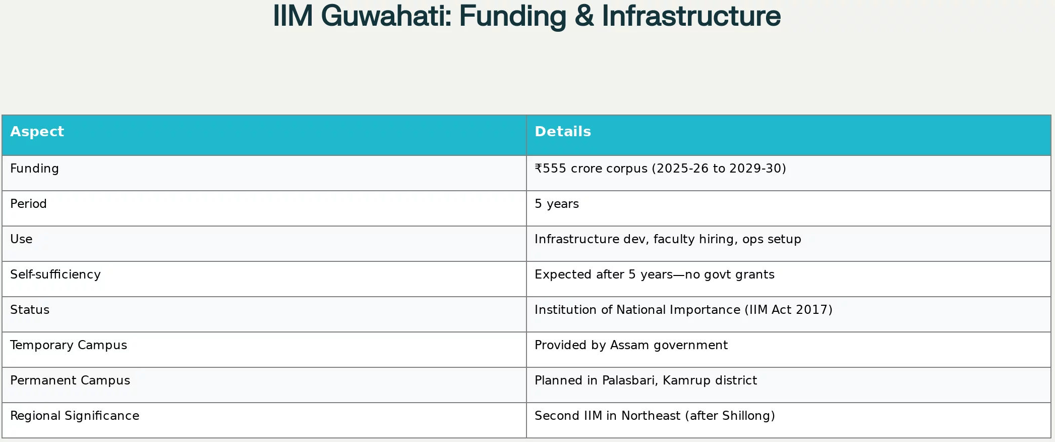 Check out the details about the Newest IIM Guwahati admission