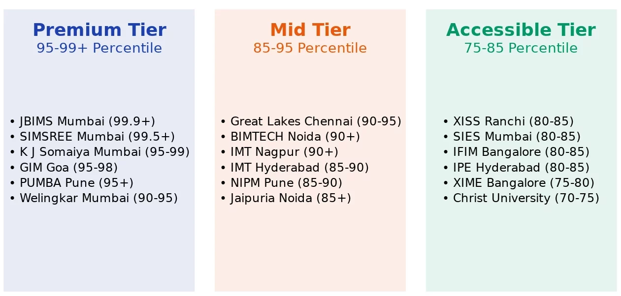 top colleges accepting CMAT scores