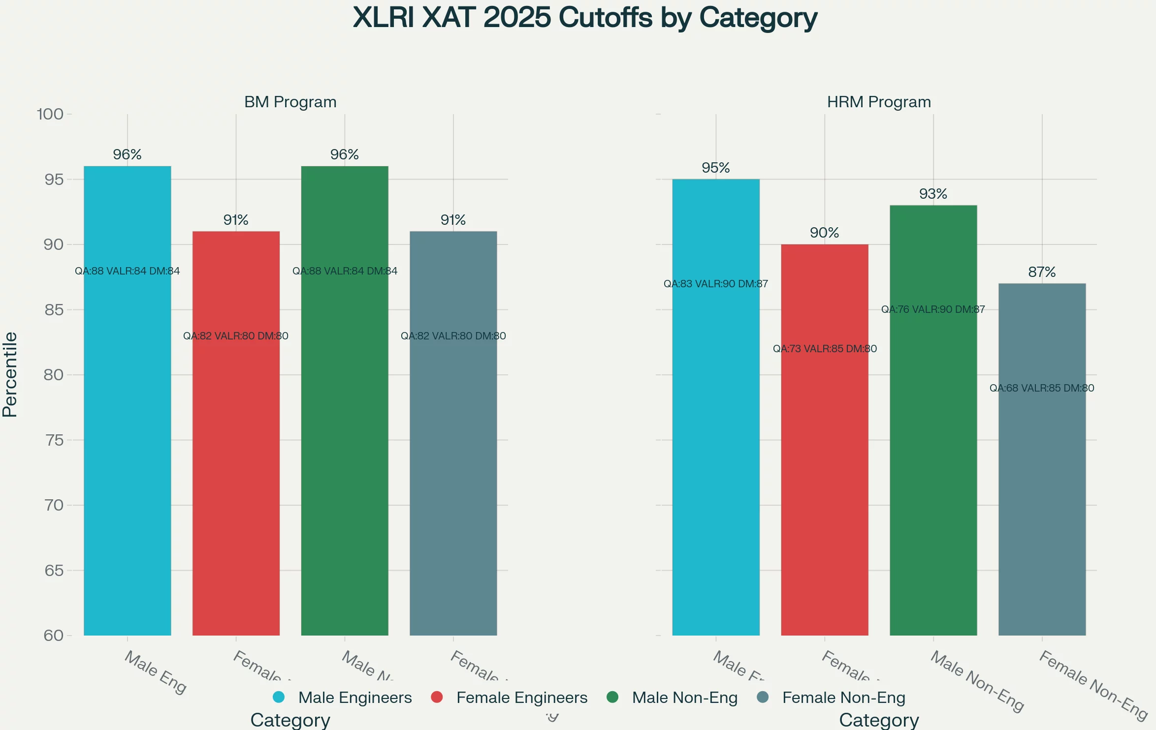 check the XAT cutoffs for XLRI PGDM-BM program and HRM program for males and females category.