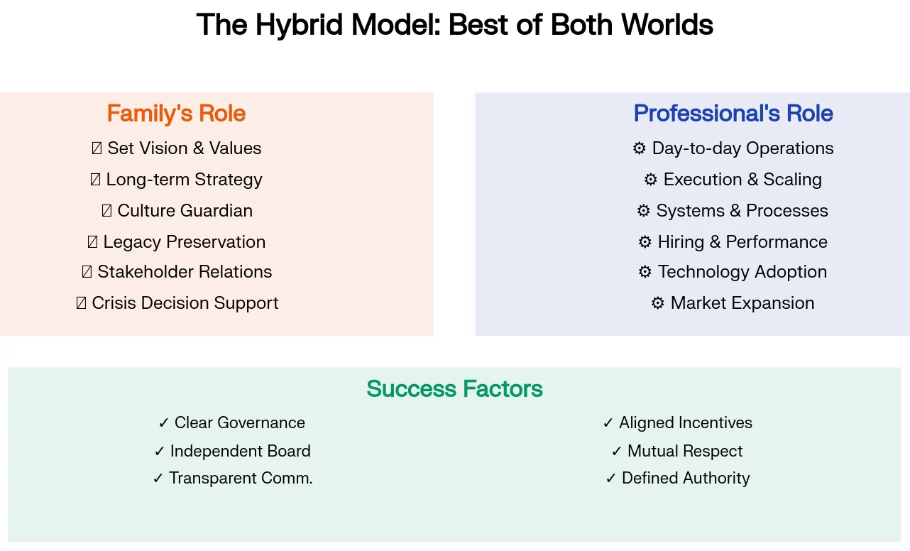 a hybrid and balanced model of professional management of family owned businesses