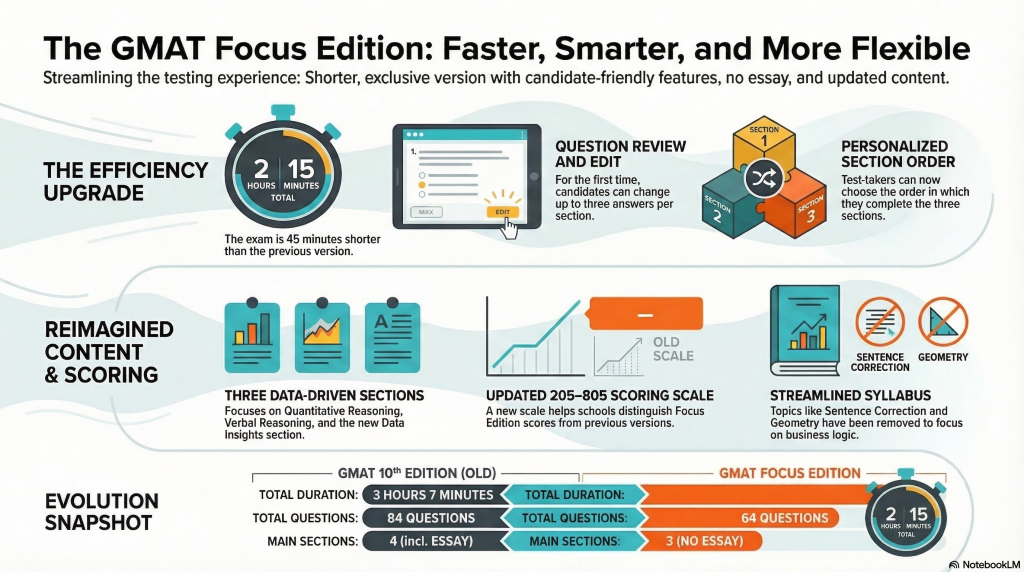 GMAT Focus Edition