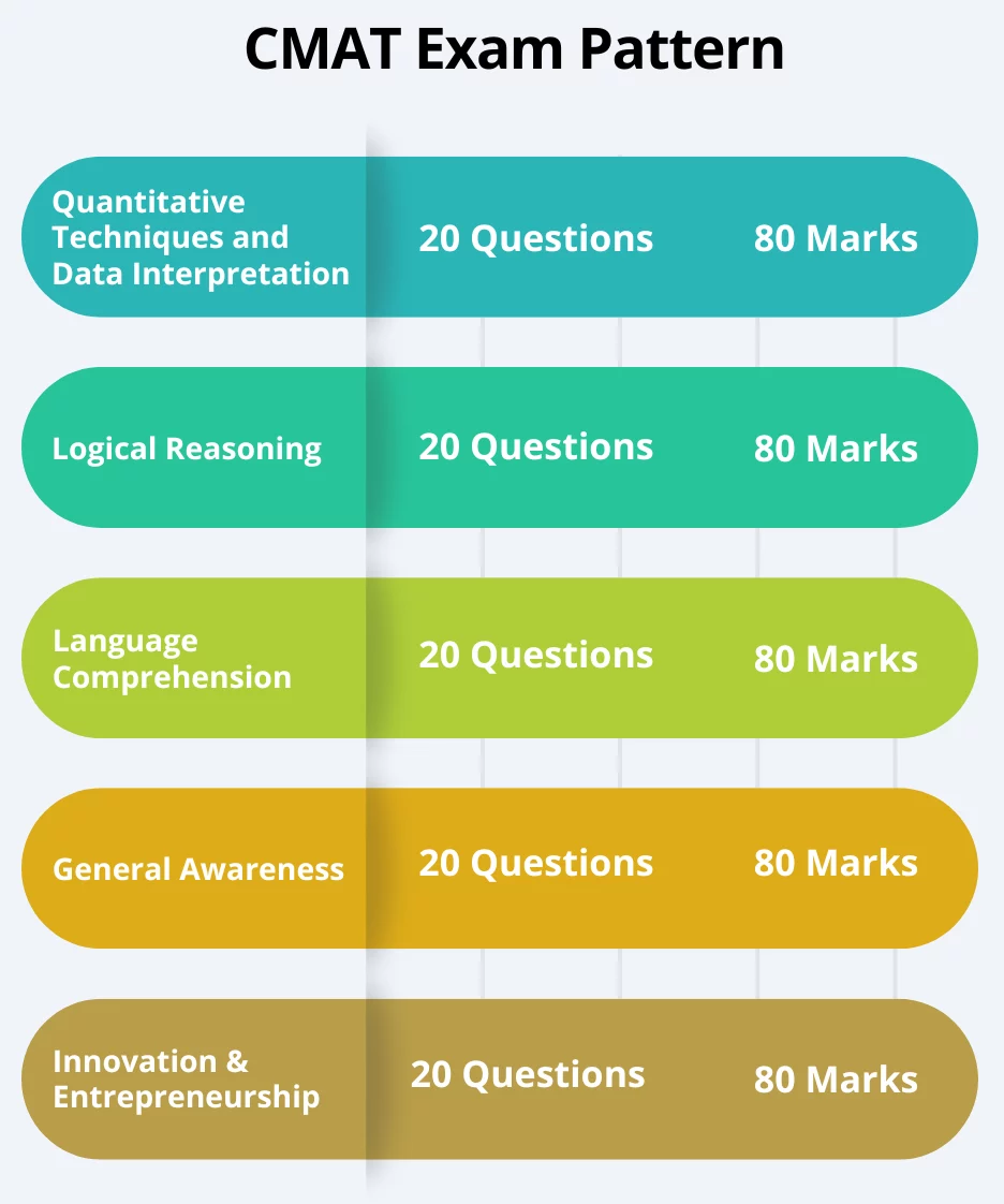 CMAT Exam pattern and marking scheme