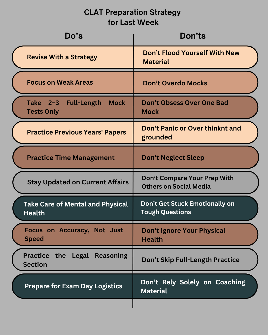 clat preparation strategy for the last week before the exam day. Do's and don'ts for the clat aspirants.