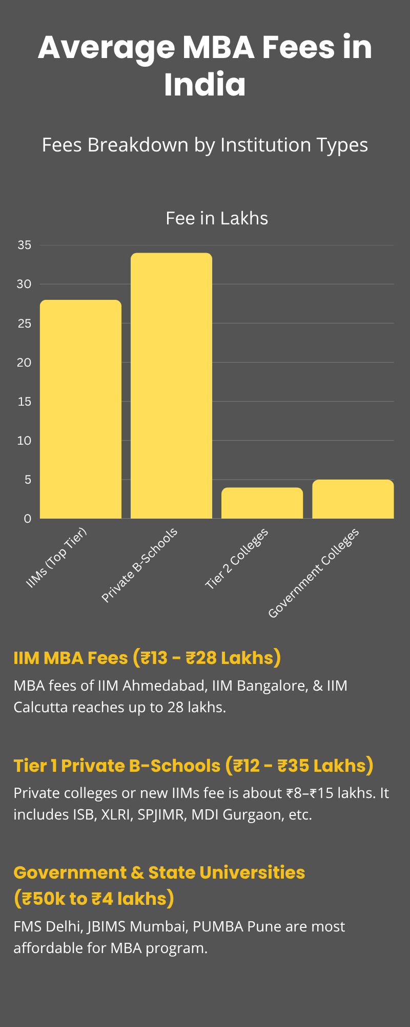 Check average MBA fees in India for all types of Institutions. IIM MBA fees and private MBA colleges with fees.
