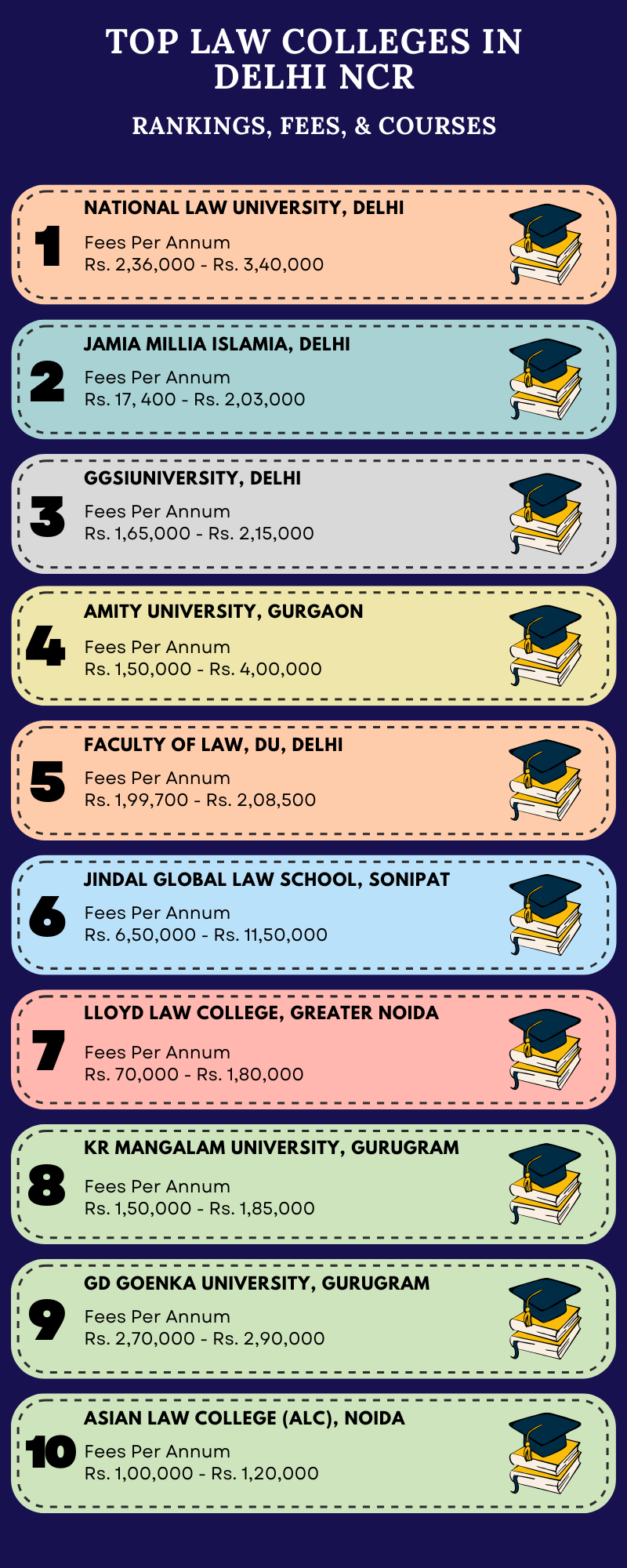 list of the top law colleges in Delhi NCR with fee and courses