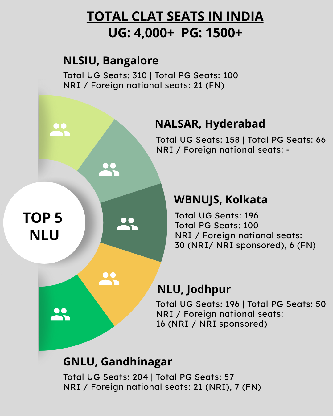 total number of CLAT seats in India. NLU-wise seat intakes and reservations