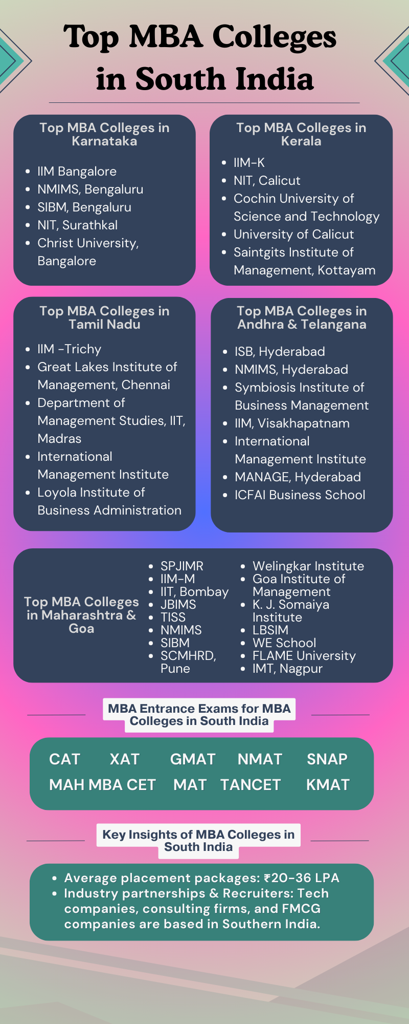 a list of the top MBA colleges in south India. Fee and placement details of MBA colleges in all south Indian states.