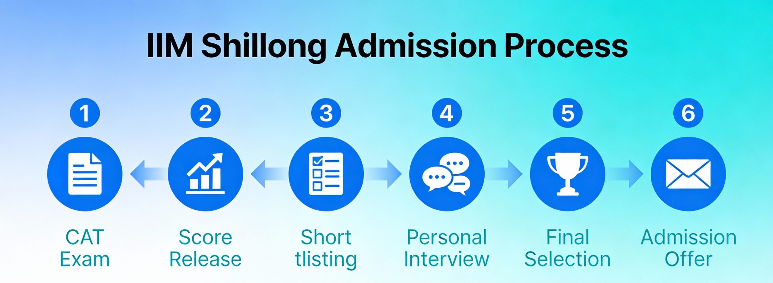 IIM Shillong admission criteria and process
