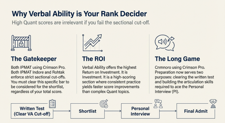 IPMAT Verbal Ability Tips