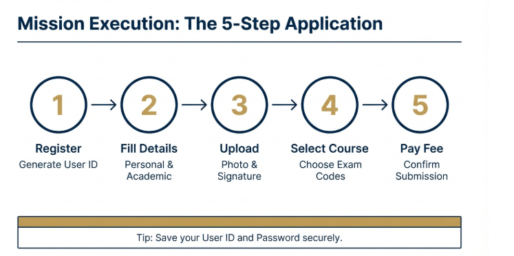 IPU CET Application Process 2026