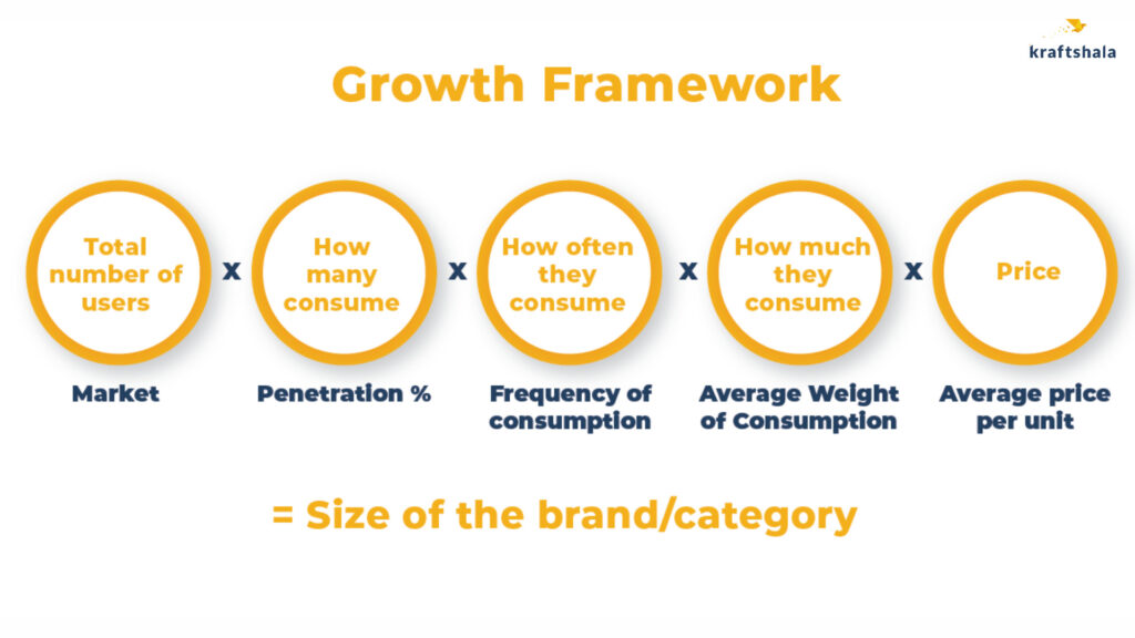 Kraftshala screening test includes understanding growth equation