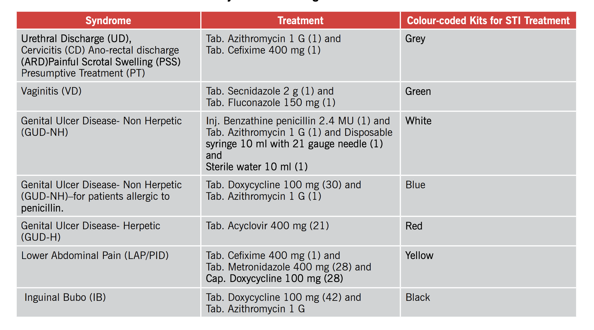 Syndromic Management of STI/ RTIs | UPSC Medico