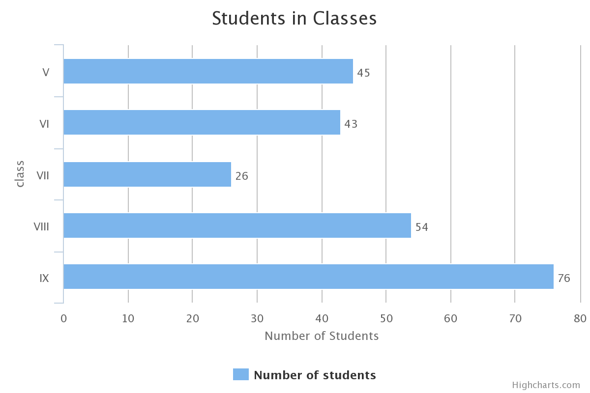 Highcharts Vertical Bar Chart